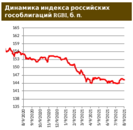 Рынок ОФЗ в красных тонах